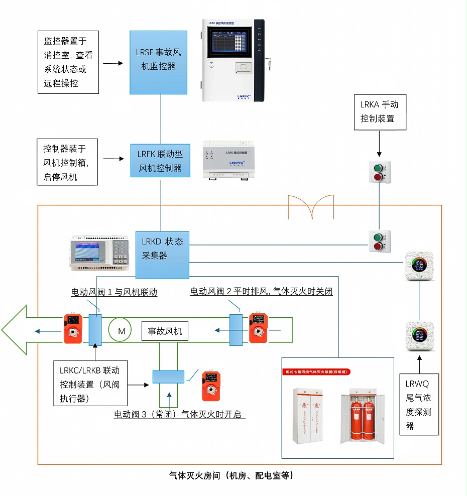 排尾气事故风机监控系统