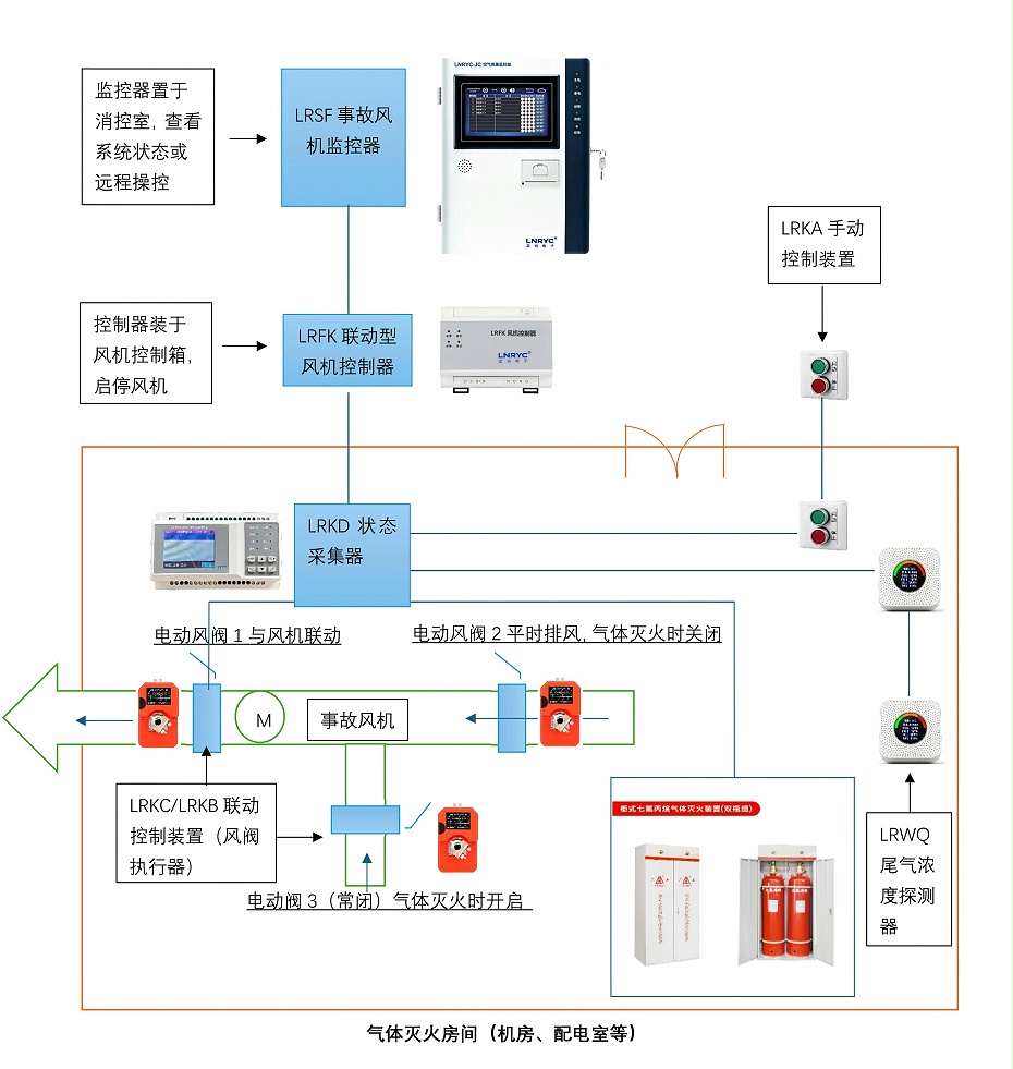 排尾气事故风机监控系统