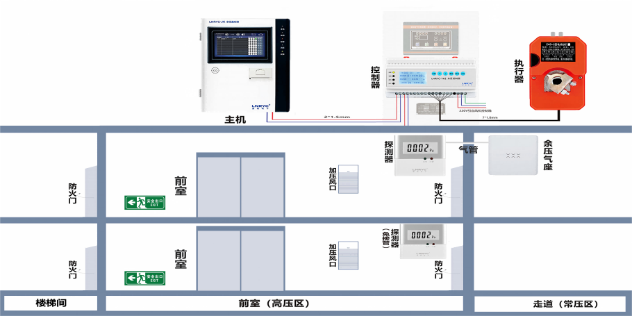 <i style='color:red'>余压监控</i>系统是建筑消防里的“压力管家”