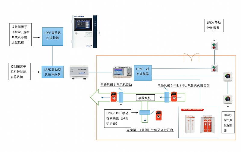 排尾气事故风机监控系统